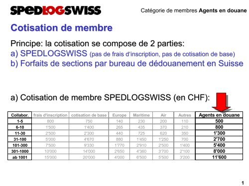 Agents en douane - Spedlogswiss