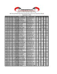 Results - Indianapolis Speedrome