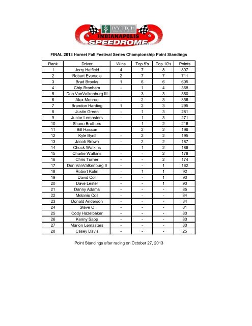 2013 Championship Point Standings