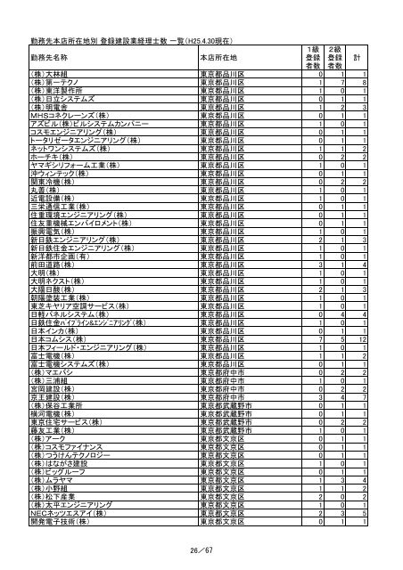 登録者勤務先一覧（PDF） - 一般財団法人 建設業振興基金