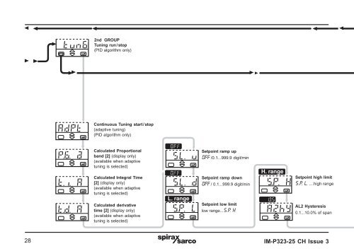 SX25 Series Process Controller - Spirax Sarco