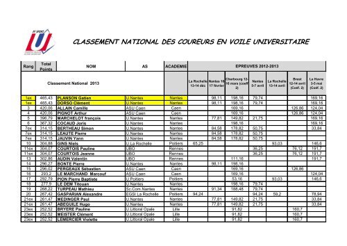 CLASSEMENT NATIONAL DES COUREURS EN VOILE ...