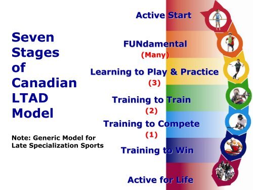 The Seven Key Principles of LTAD - Sports .lu