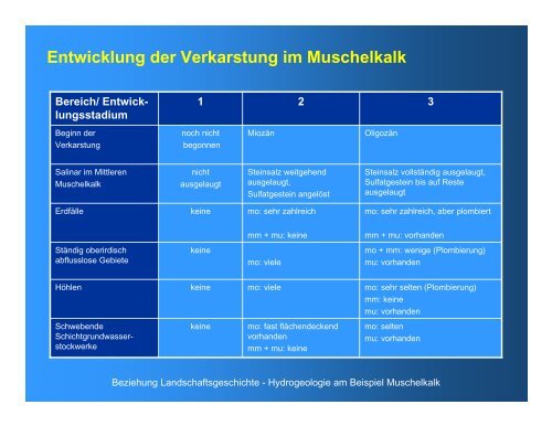 Entwicklung eines Karst-Aquifersystems am Beispiel des ...