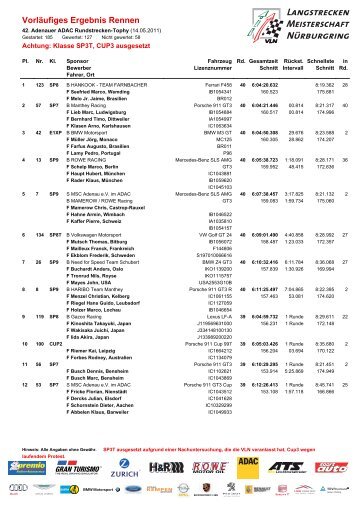 VorlÃ¤ufiges Ergebnis Rennen - Farnbacher Racing