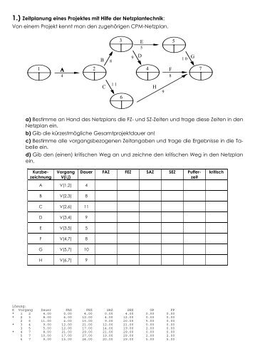 1.) Zeitplanung eines Projektes mit Hilfe der Netzplantechnik: Von ...