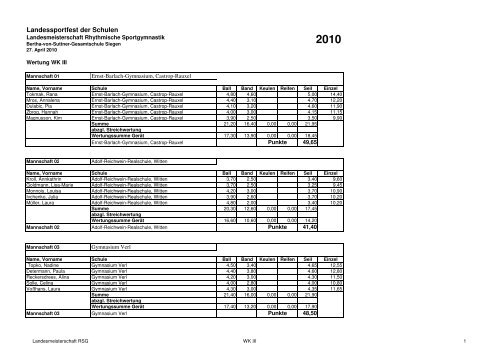 Teamergebniss WK III - Sportland NRW