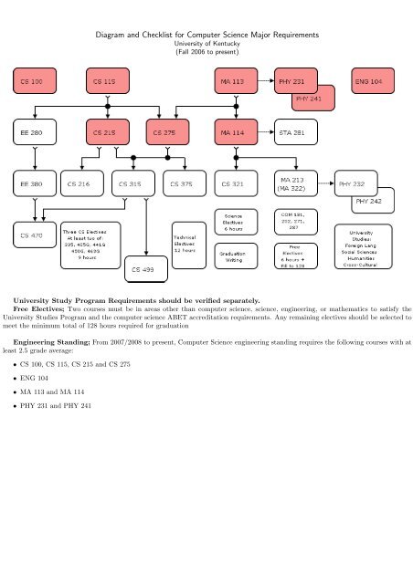 Diagram and Checklist for Computer Science Major Requirements