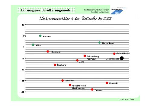 Dormagener Bevölkerungsmodell - Stadt Dormagen