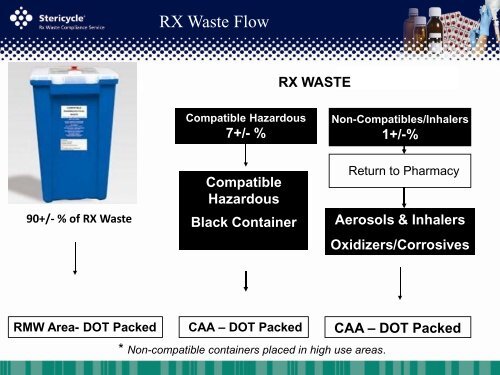 Pharmaceutical Waste Compliance Program Clinician In-Service