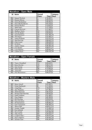 the results - Sport Southland