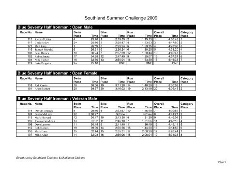 Southland Summer Challenge 2009 - Sport Southland