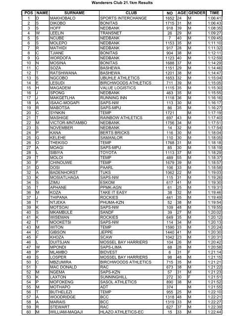 Wanderers Half Marathon 21 1km Sportsvendo