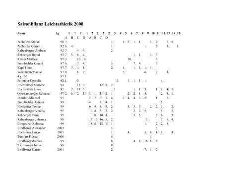 Saisonbilanz Leichtathletik 2008 - Union Bad Leonfelden