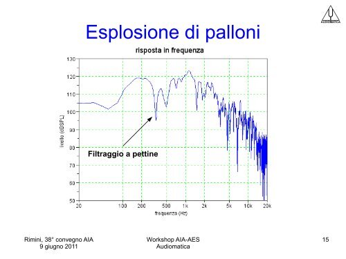 Confronto tra metodi di misurazione del tempo di riverberazione