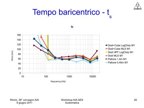 Confronto tra metodi di misurazione del tempo di riverberazione