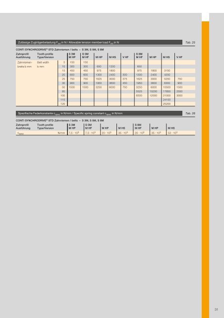 CONTI SYNCHRODRIVE® Zahnriemen / Synchronous ... - ContiTech