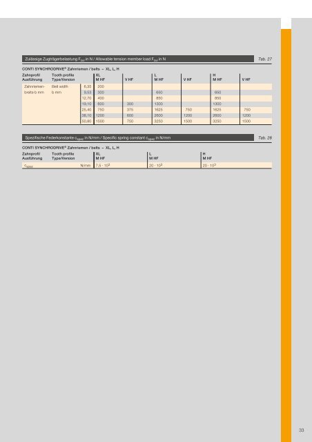 CONTI SYNCHRODRIVE® Zahnriemen / Synchronous ... - ContiTech