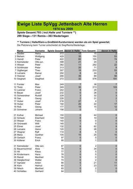 Ewigen Liste AH SpVgg - SpVgg Jettenbach e.V.