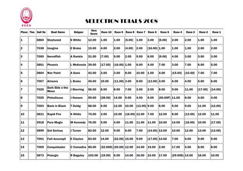 Selection Trials Final Results