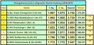 Relegationsrunde Luftgewehr Bezirk Hellweg 2008/2009 3) Sp ...