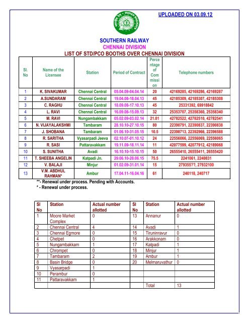 uploaded on 03.09.12 southern railway chennai division list of std ...