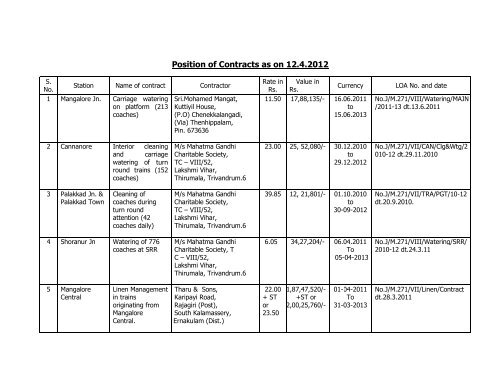 Position of Contracts as on 12.4.2012