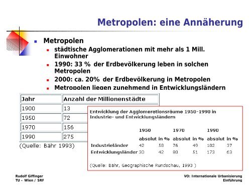 Internationale Urbanisierung