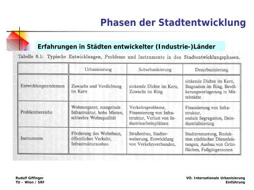 Internationale Urbanisierung