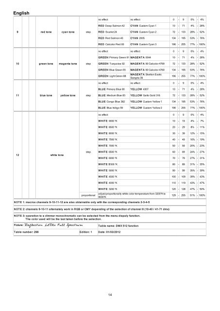 Coemar LEDko Full Spectrum Manual - Event Projection