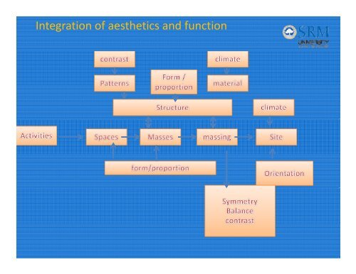 ARC101 Theory of Architecture - SRM University