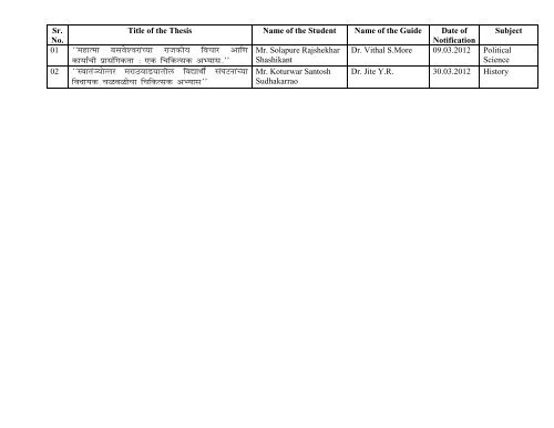 S.R.T.M. UNIVERSITY, NANDED Thesis of the Month, March-2012 ...