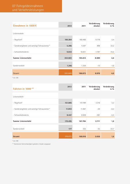 Geschäftsbericht 2012 - SSB