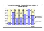 Statistiken zur Ganztagsschule für Niedersachsen und Göttingen