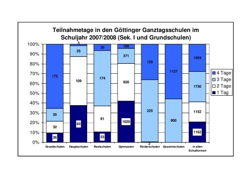 Statistiken zur Ganztagsschule für Niedersachsen und Göttingen