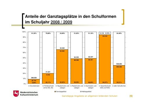 Statistiken zur Ganztagsschule für Niedersachsen und Göttingen