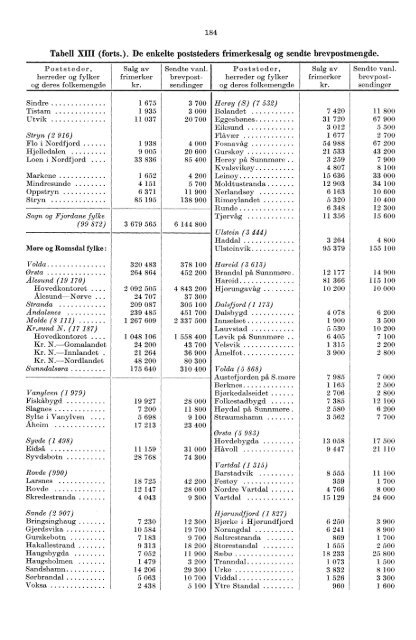 Norges postverk 1962