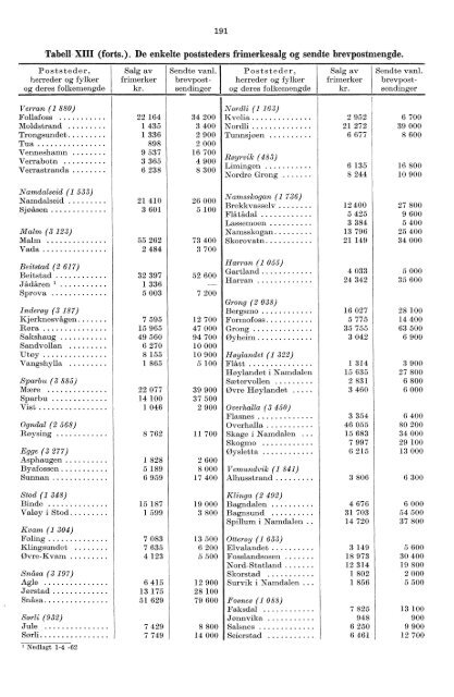 Norges postverk 1962