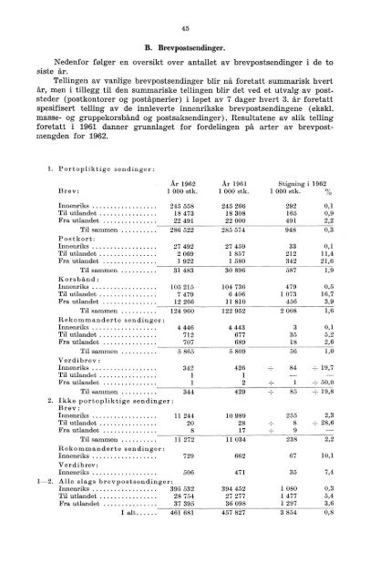 Norges postverk 1962