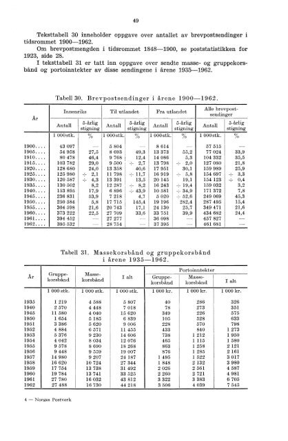 Norges postverk 1962