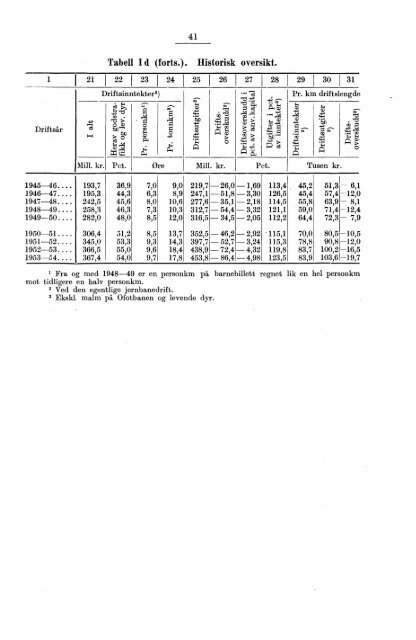 Norges jernbaner 1953-54 - SSB