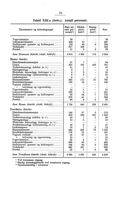 Norges jernbaner 1953-54 - SSB