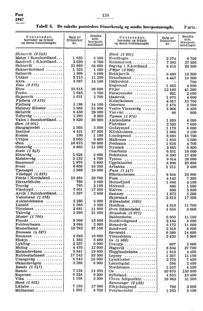 Norges Postverk 1947 - SSB