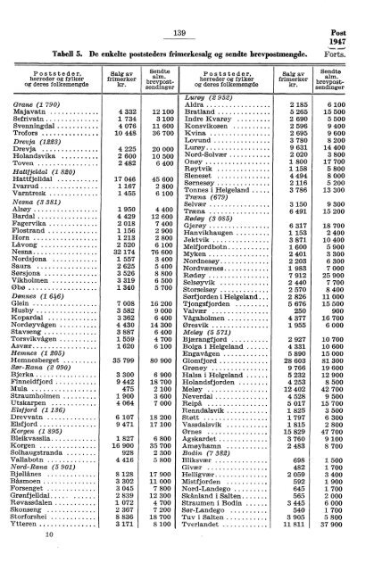 Norges Postverk 1947 - SSB