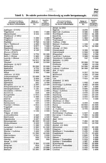 Norges Postverk 1947 - SSB