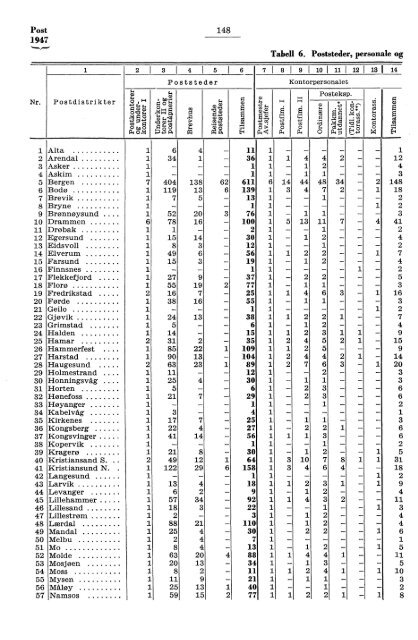 Norges Postverk 1947 - SSB