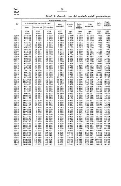 Norges Postverk 1947 - SSB
