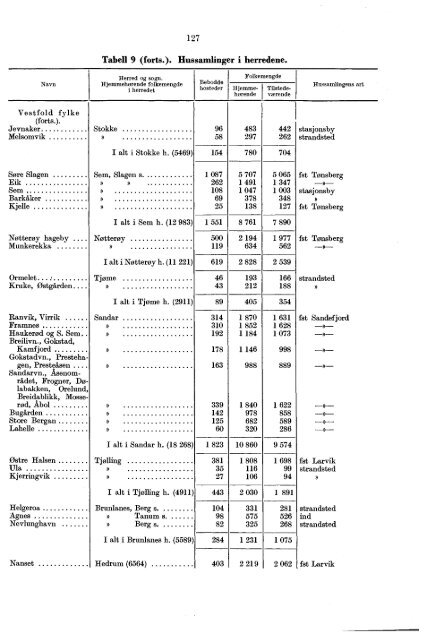 Folketellingen 1. desember 1950 : fï¿¸rste hefte - Statistisk sentralbyrÃ¥