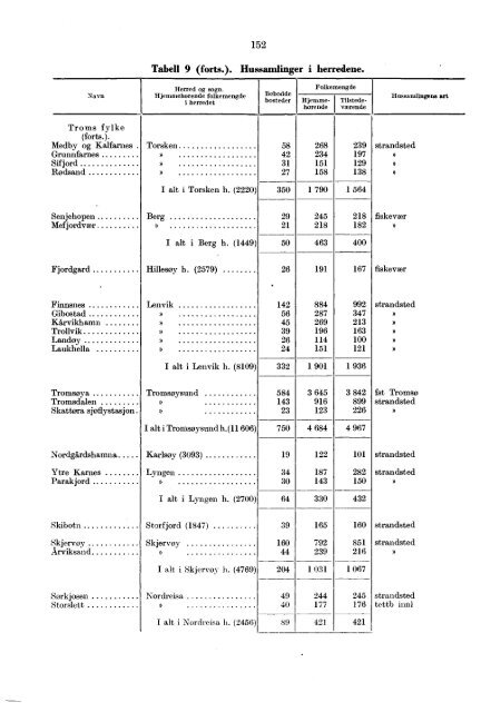 Folketellingen 1. desember 1950 : fï¿¸rste hefte - Statistisk sentralbyrÃ¥