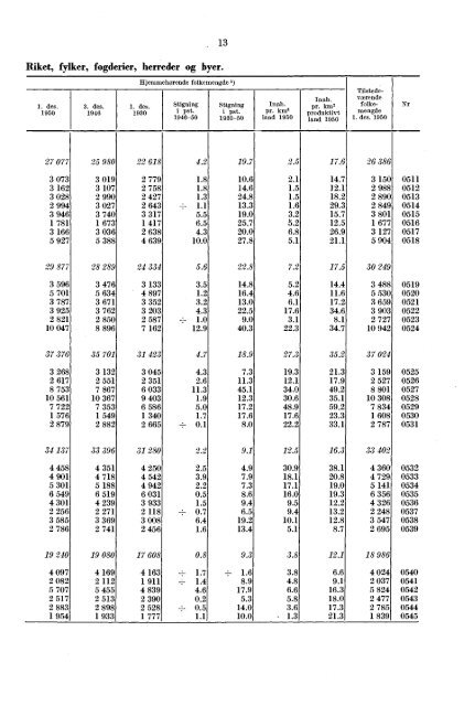 Folketellingen 1. desember 1950 : fï¿¸rste hefte - Statistisk sentralbyrÃ¥